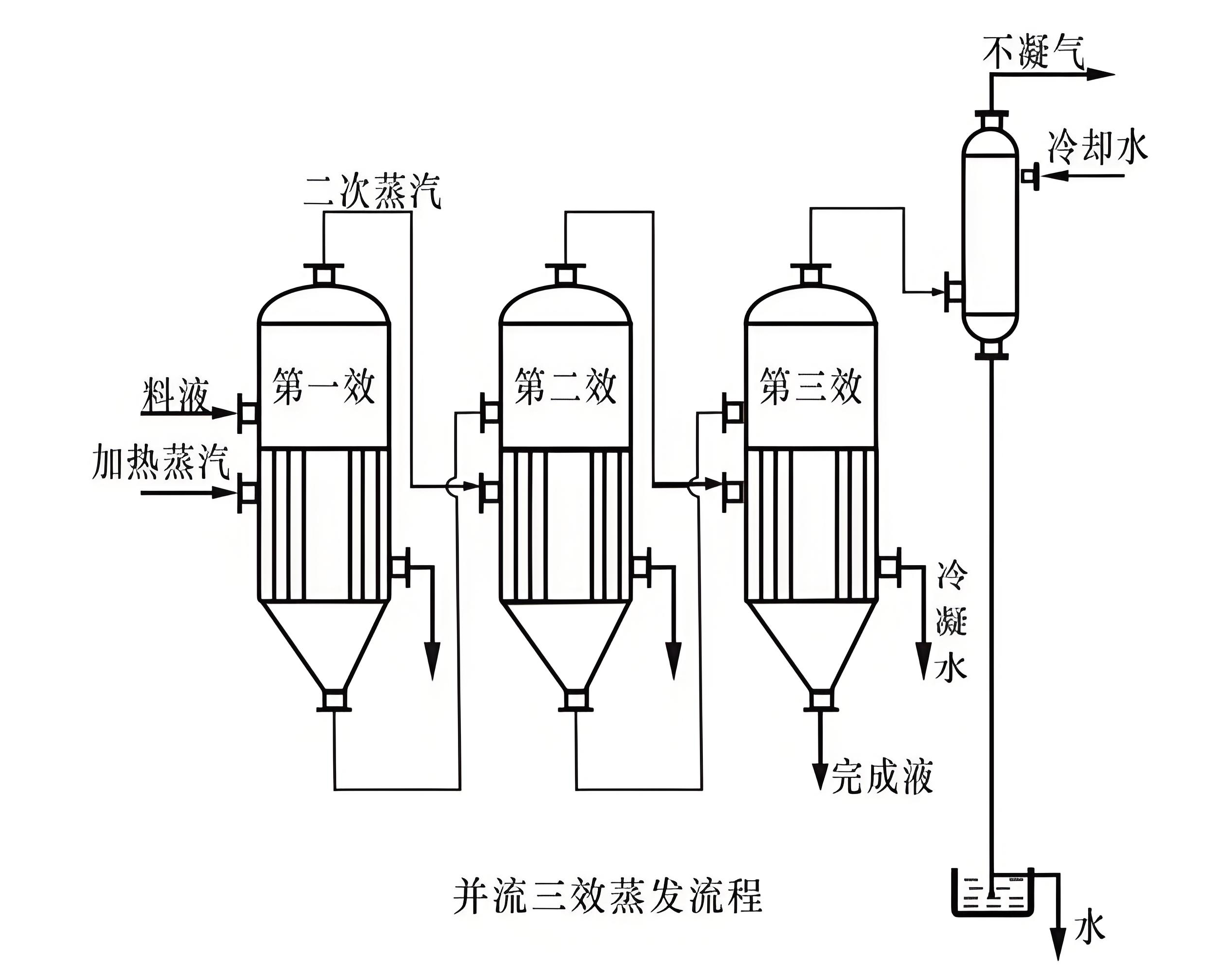 危废行业废水蒸发结晶解决方案